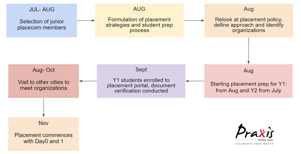 Placement Process Planning and Scheduling